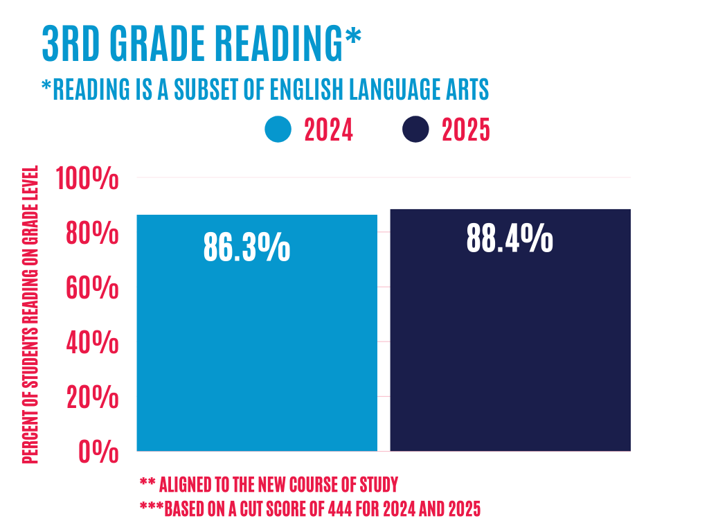 3rd Grade Reading Score for 2024 and 2025 86.3% - 2024 88.4% - 2025